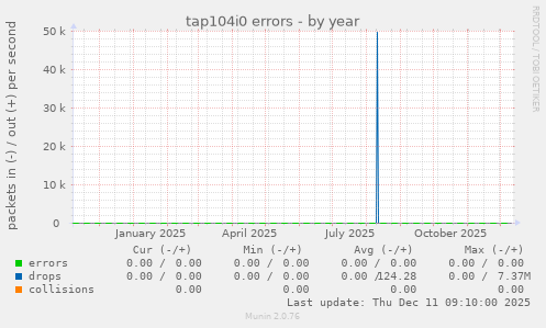 tap104i0 errors