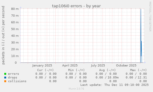 tap106i0 errors