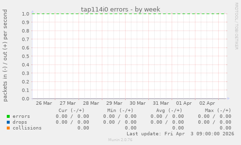 tap114i0 errors
