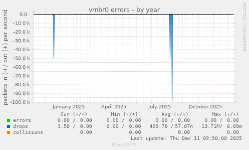 vmbr0 errors