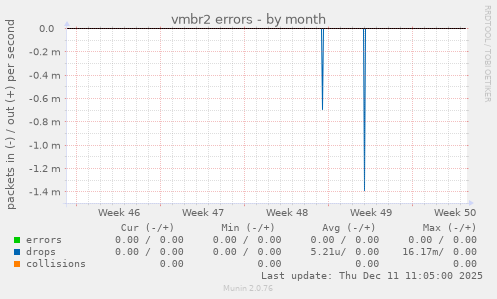 vmbr2 errors