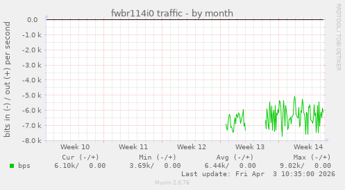 fwbr114i0 traffic