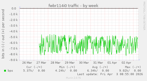 fwbr114i0 traffic