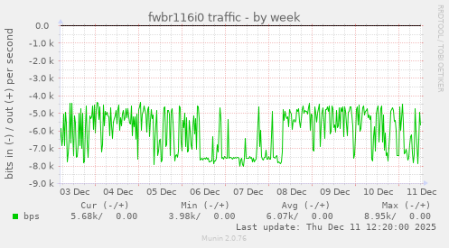 fwbr116i0 traffic