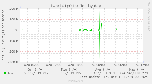 fwpr101p0 traffic
