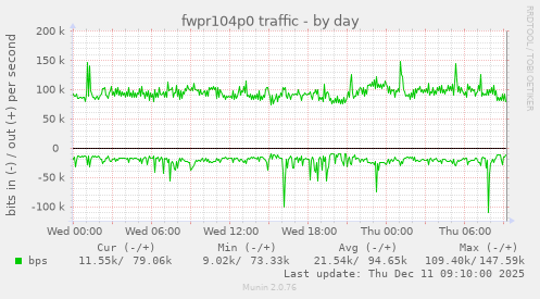 fwpr104p0 traffic