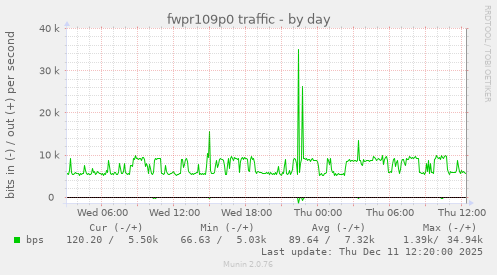 fwpr109p0 traffic