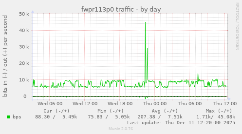 fwpr113p0 traffic
