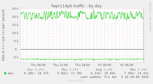fwpr114p0 traffic