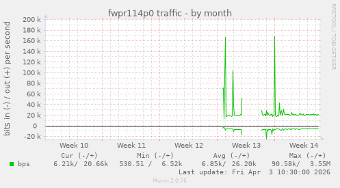 fwpr114p0 traffic