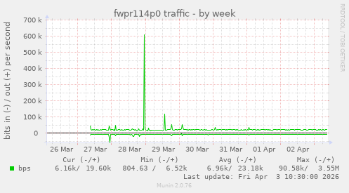 fwpr114p0 traffic