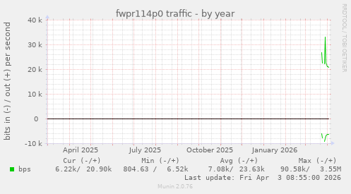 fwpr114p0 traffic