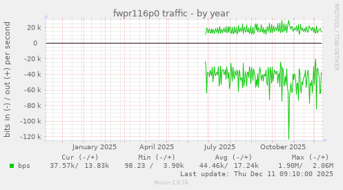 fwpr116p0 traffic