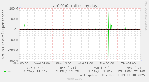 tap101i0 traffic