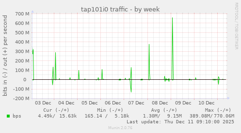 tap101i0 traffic
