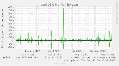 tap101i0 traffic