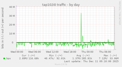 tap102i0 traffic