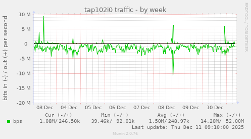 tap102i0 traffic