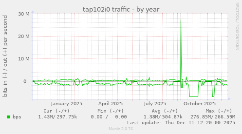 tap102i0 traffic