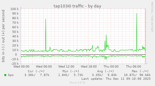 tap103i0 traffic