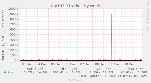 tap103i0 traffic