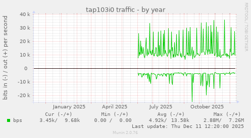 tap103i0 traffic