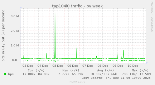 tap104i0 traffic