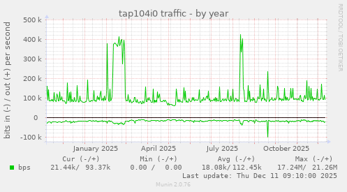 tap104i0 traffic