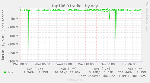tap106i0 traffic