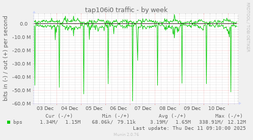 tap106i0 traffic
