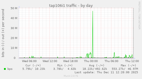 tap106i1 traffic