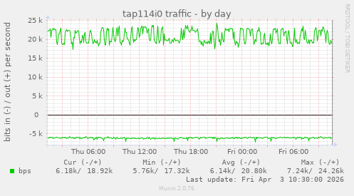 tap114i0 traffic