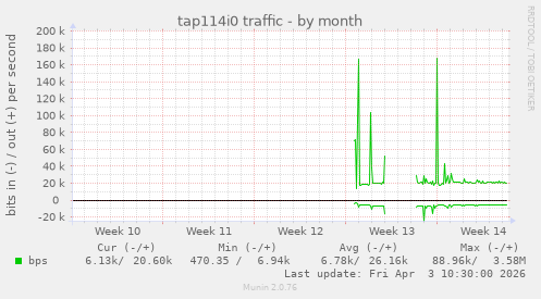 tap114i0 traffic