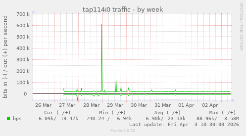 tap114i0 traffic