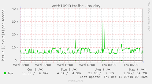 veth109i0 traffic