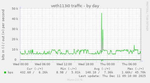 veth113i0 traffic