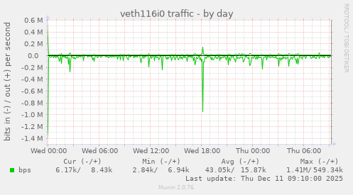 veth116i0 traffic