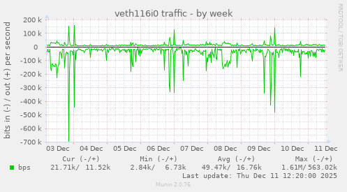 veth116i0 traffic