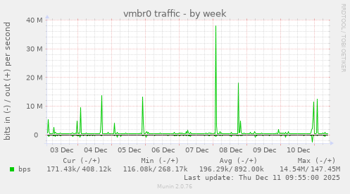 vmbr0 traffic