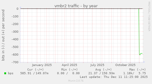 vmbr2 traffic