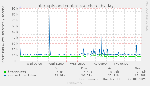 Interrupts and context switches