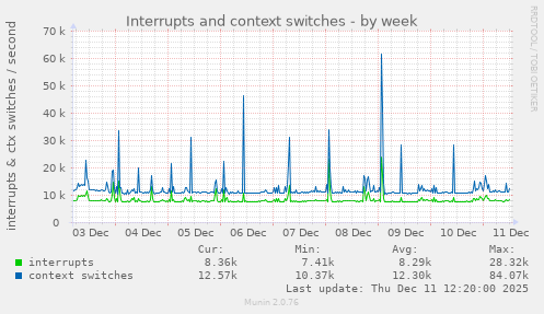 Interrupts and context switches