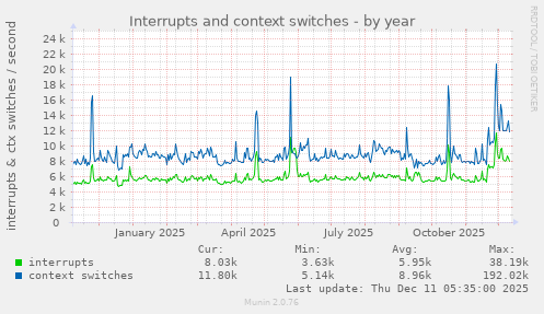 Interrupts and context switches