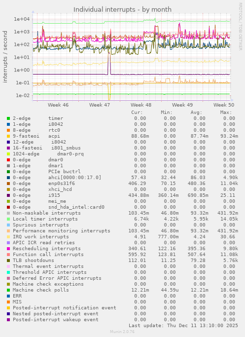 Individual interrupts