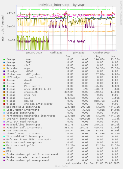 Individual interrupts