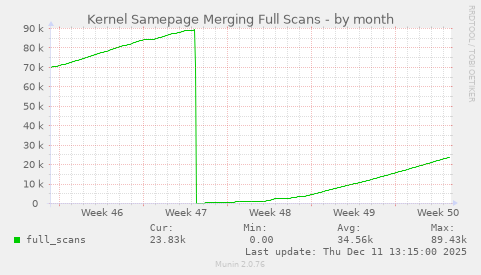 Kernel Samepage Merging Full Scans