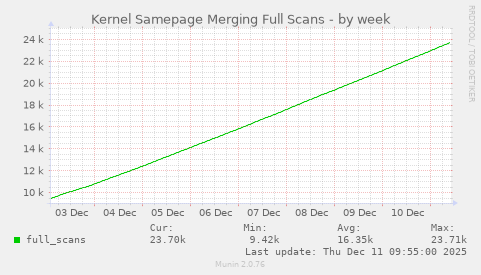Kernel Samepage Merging Full Scans