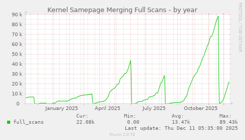 Kernel Samepage Merging Full Scans