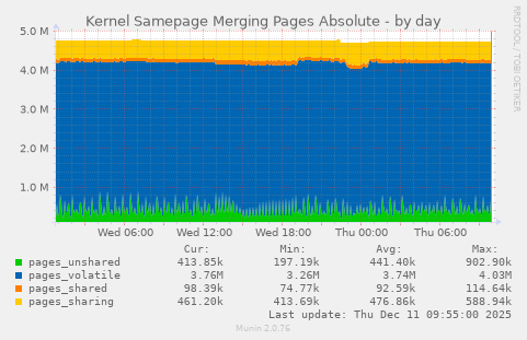 Kernel Samepage Merging Pages Absolute