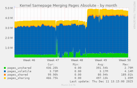 Kernel Samepage Merging Pages Absolute
